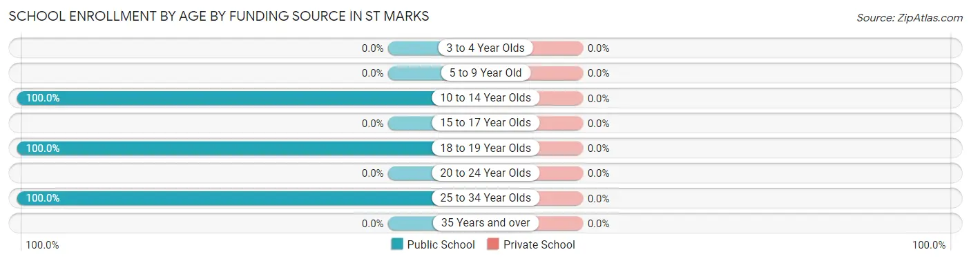 School Enrollment by Age by Funding Source in St Marks
