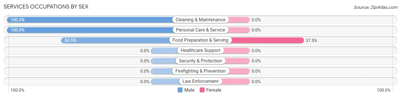 Services Occupations by Sex in St Marks