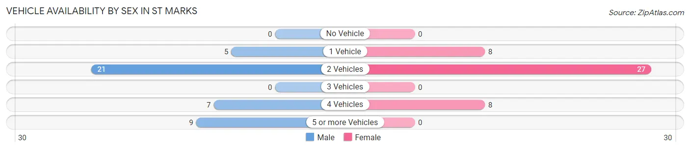 Vehicle Availability by Sex in St Marks