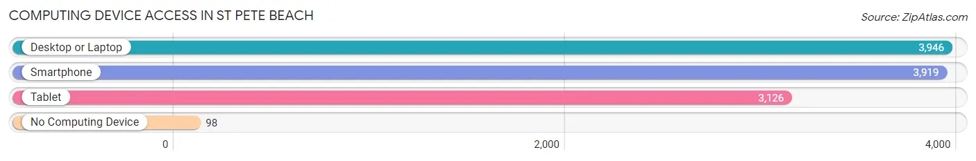 Computing Device Access in St Pete Beach