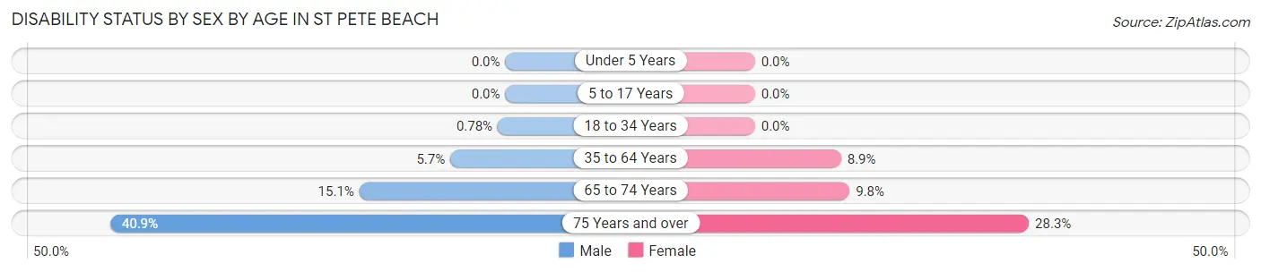 Disability Status by Sex by Age in St Pete Beach