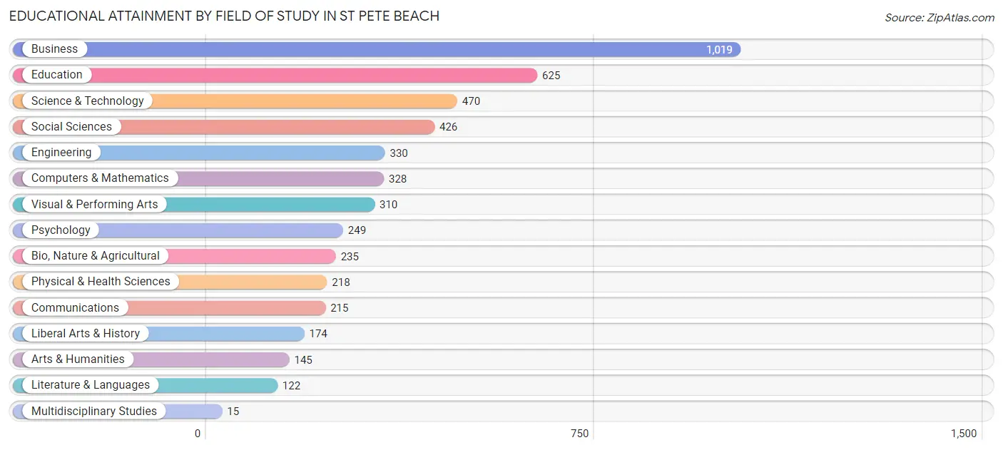 Educational Attainment by Field of Study in St Pete Beach