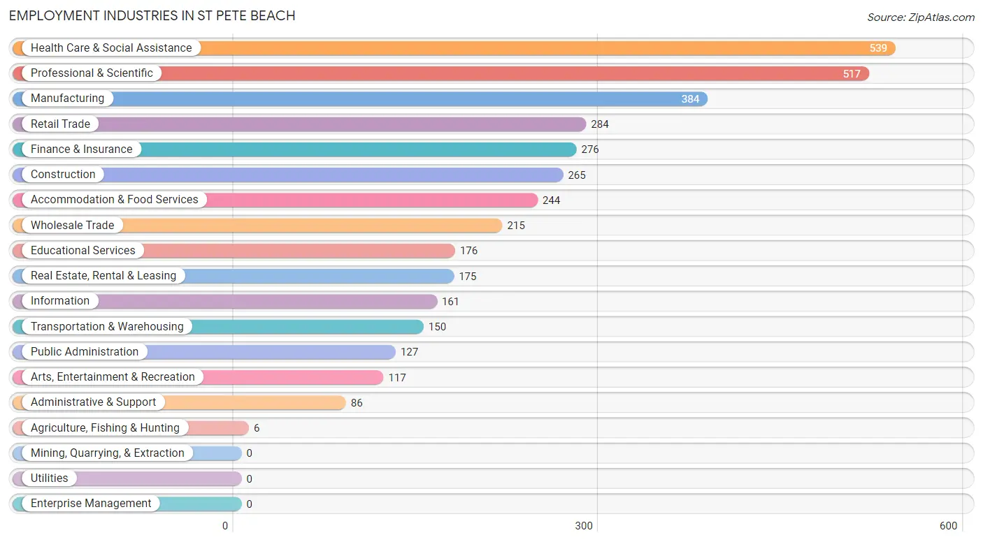 Employment Industries in St Pete Beach