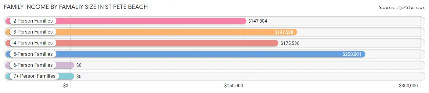 Family Income by Famaliy Size in St Pete Beach