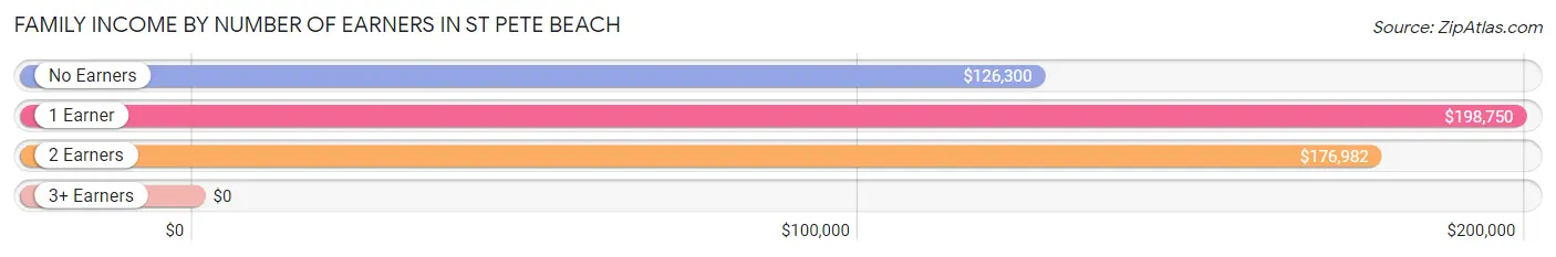 Family Income by Number of Earners in St Pete Beach