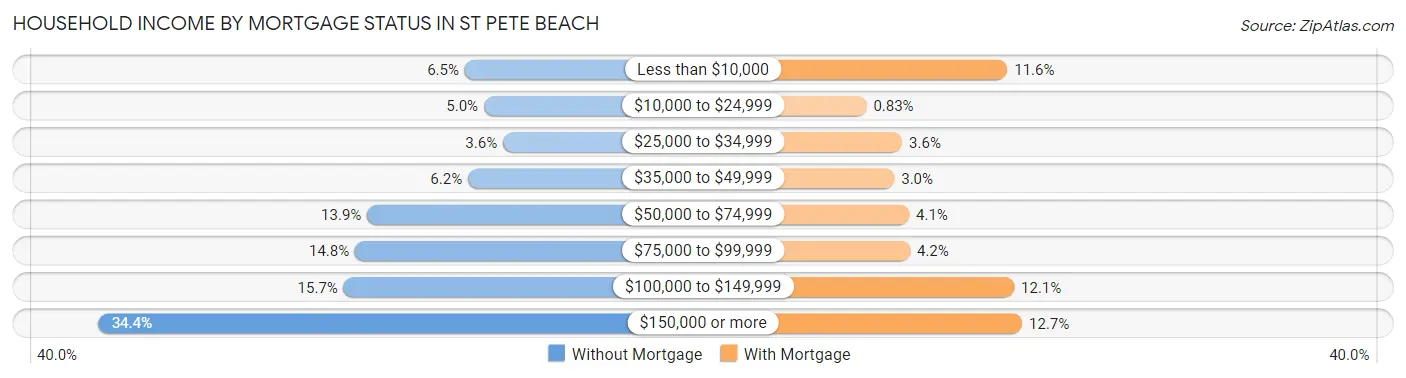 Household Income by Mortgage Status in St Pete Beach
