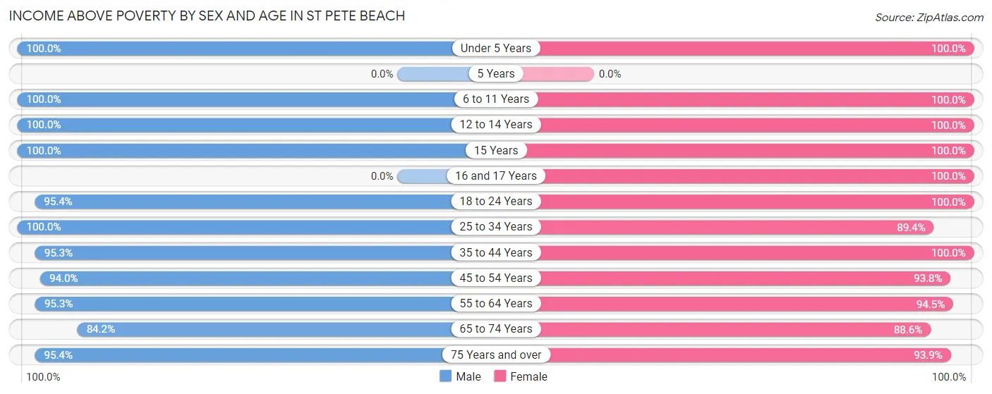 Income Above Poverty by Sex and Age in St Pete Beach