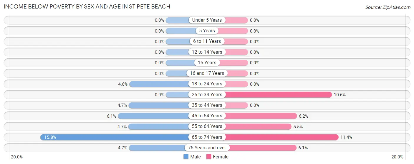 Income Below Poverty by Sex and Age in St Pete Beach
