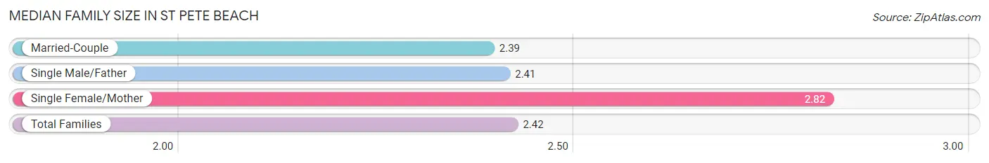 Median Family Size in St Pete Beach