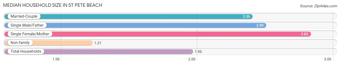 Median Household Size in St Pete Beach