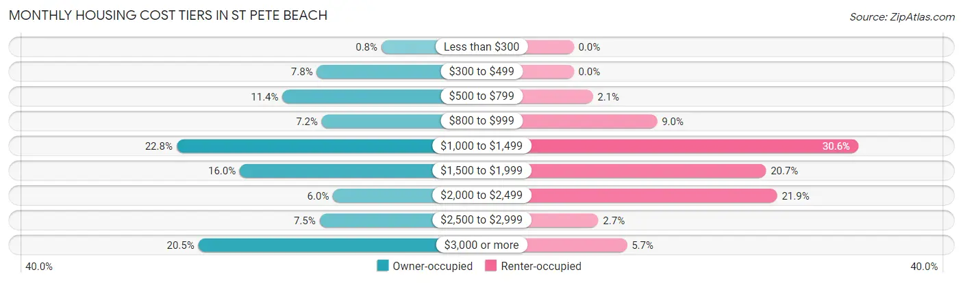 Monthly Housing Cost Tiers in St Pete Beach