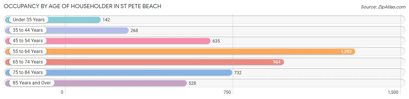 Occupancy by Age of Householder in St Pete Beach