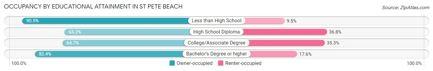 Occupancy by Educational Attainment in St Pete Beach