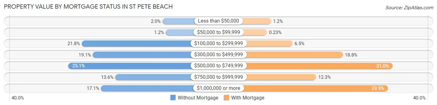 Property Value by Mortgage Status in St Pete Beach