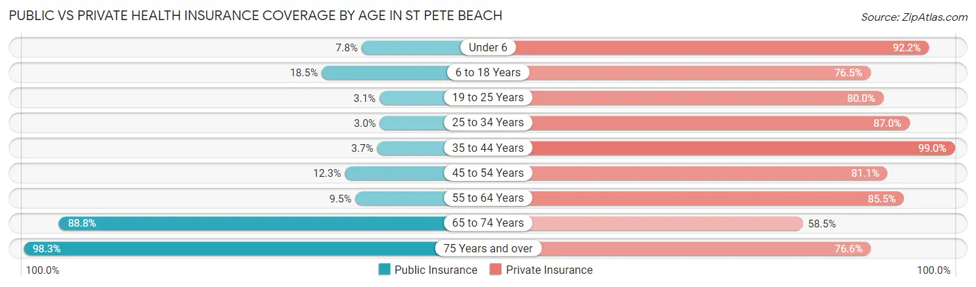 Public vs Private Health Insurance Coverage by Age in St Pete Beach