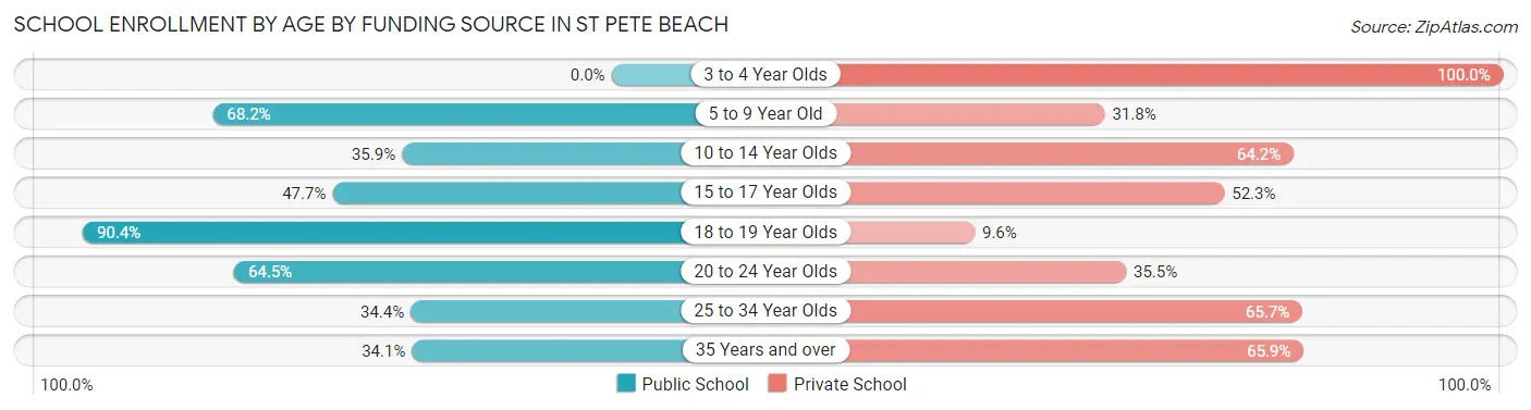 School Enrollment by Age by Funding Source in St Pete Beach