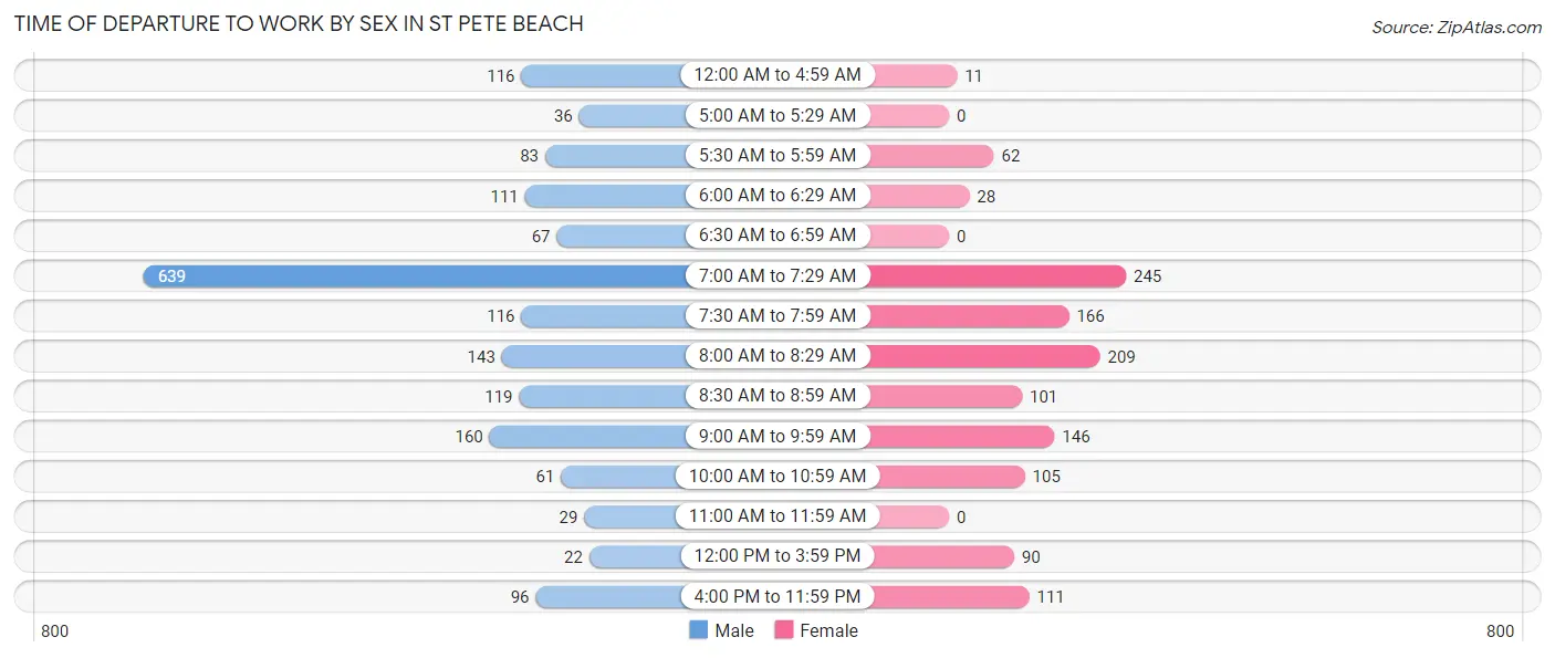 Time of Departure to Work by Sex in St Pete Beach