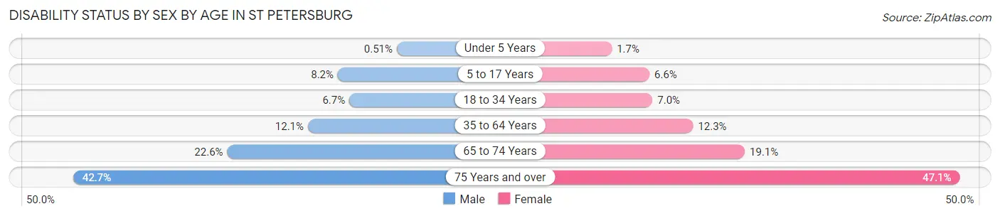 Disability Status by Sex by Age in St Petersburg