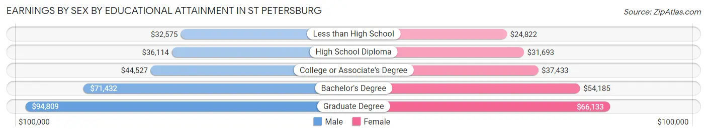 Earnings by Sex by Educational Attainment in St Petersburg