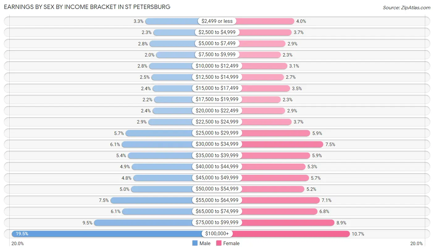 Earnings by Sex by Income Bracket in St Petersburg