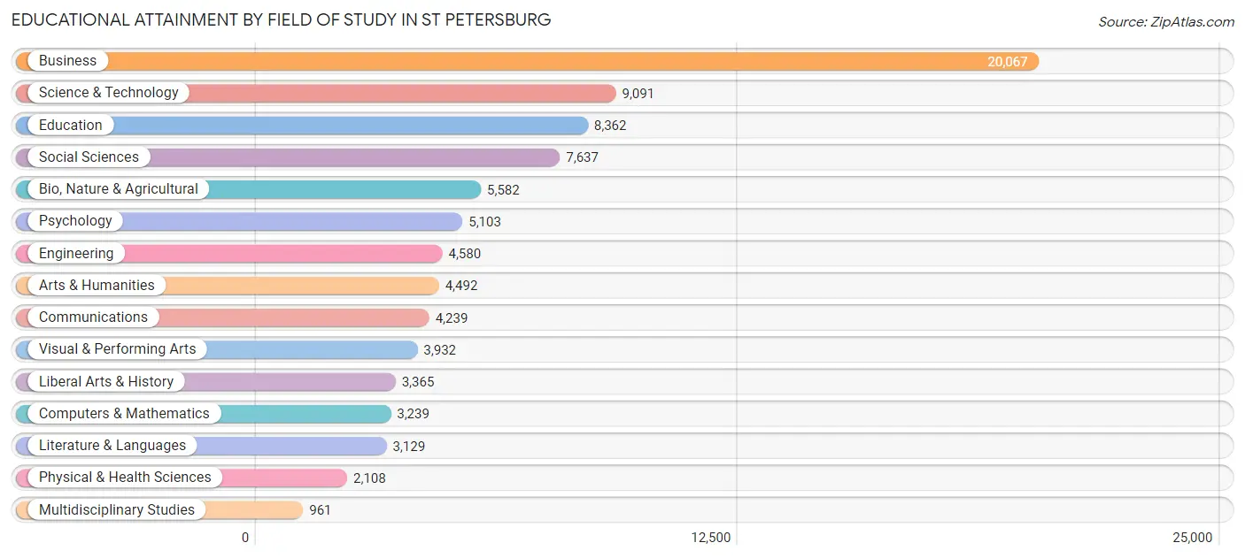 Educational Attainment by Field of Study in St Petersburg
