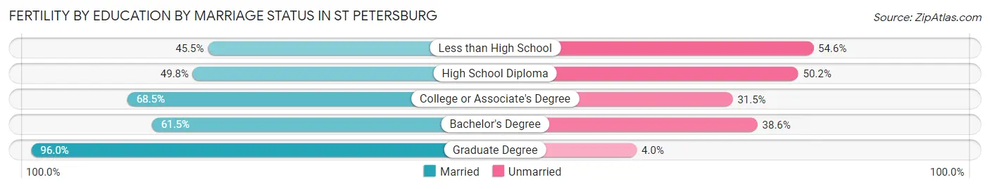 Female Fertility by Education by Marriage Status in St Petersburg