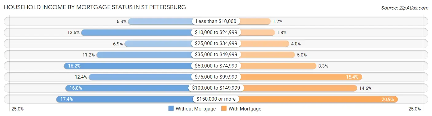 Household Income by Mortgage Status in St Petersburg