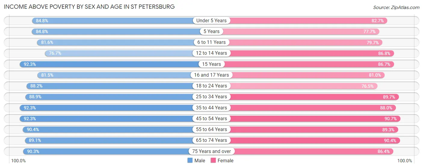 Income Above Poverty by Sex and Age in St Petersburg