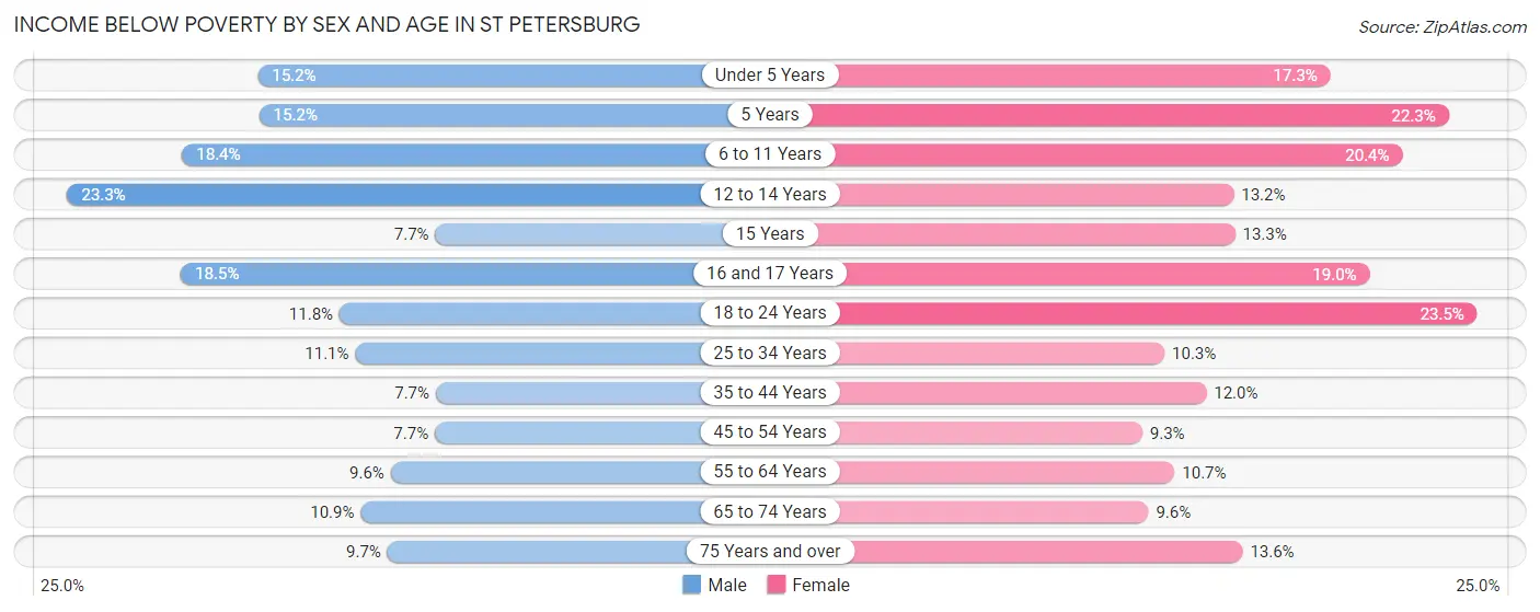 Income Below Poverty by Sex and Age in St Petersburg