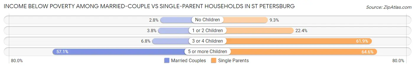 Income Below Poverty Among Married-Couple vs Single-Parent Households in St Petersburg