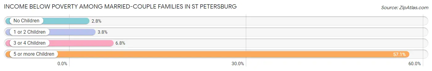 Income Below Poverty Among Married-Couple Families in St Petersburg