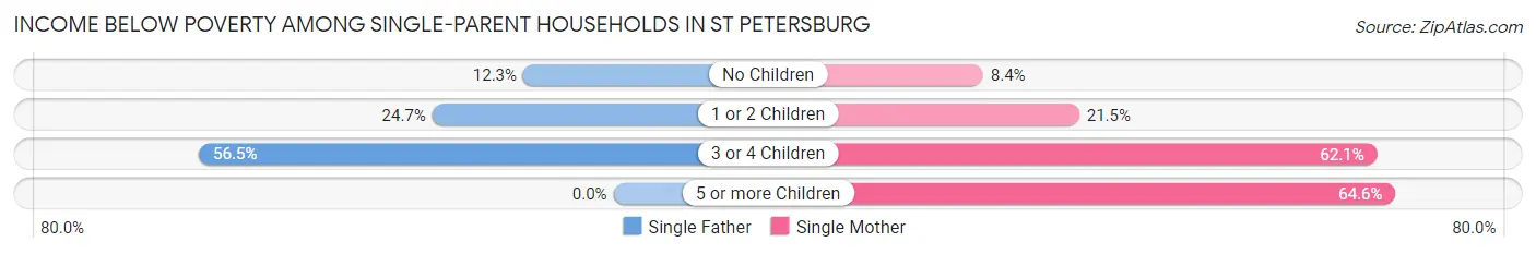 Income Below Poverty Among Single-Parent Households in St Petersburg