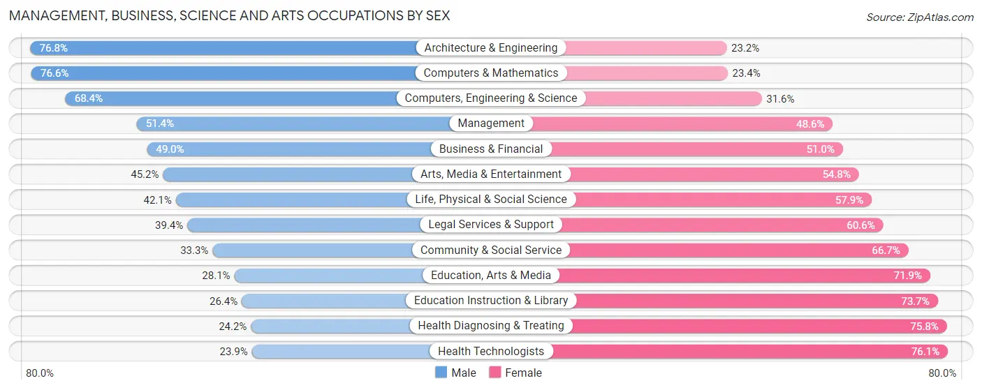 Management, Business, Science and Arts Occupations by Sex in St Petersburg