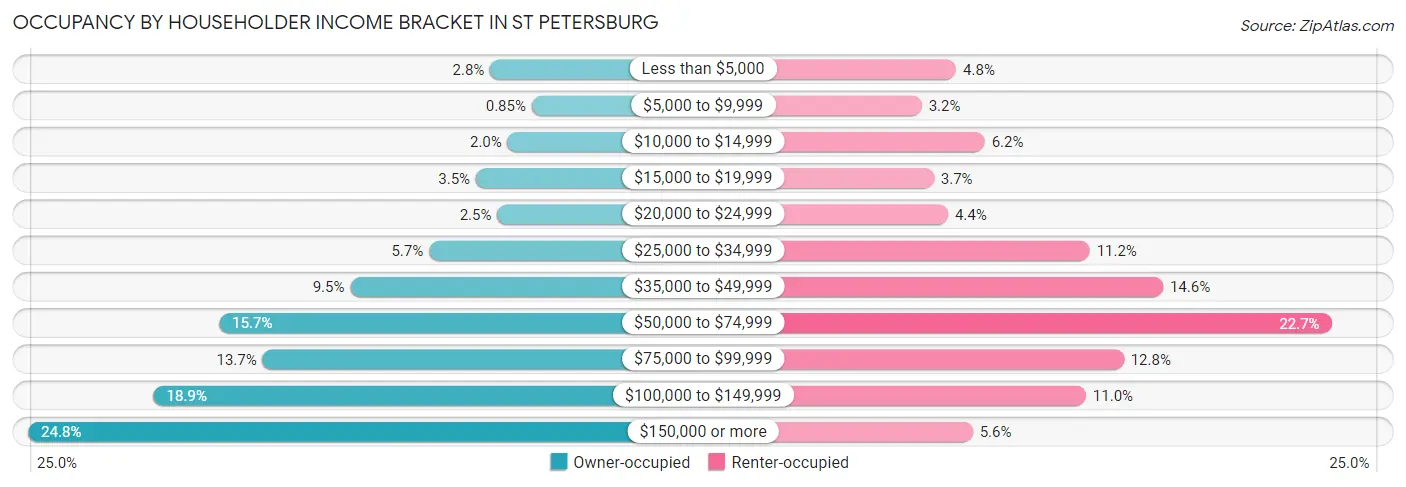 Occupancy by Householder Income Bracket in St Petersburg