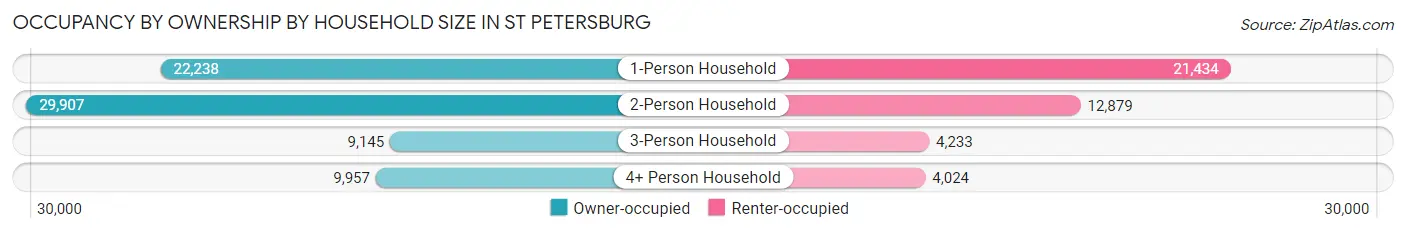 Occupancy by Ownership by Household Size in St Petersburg