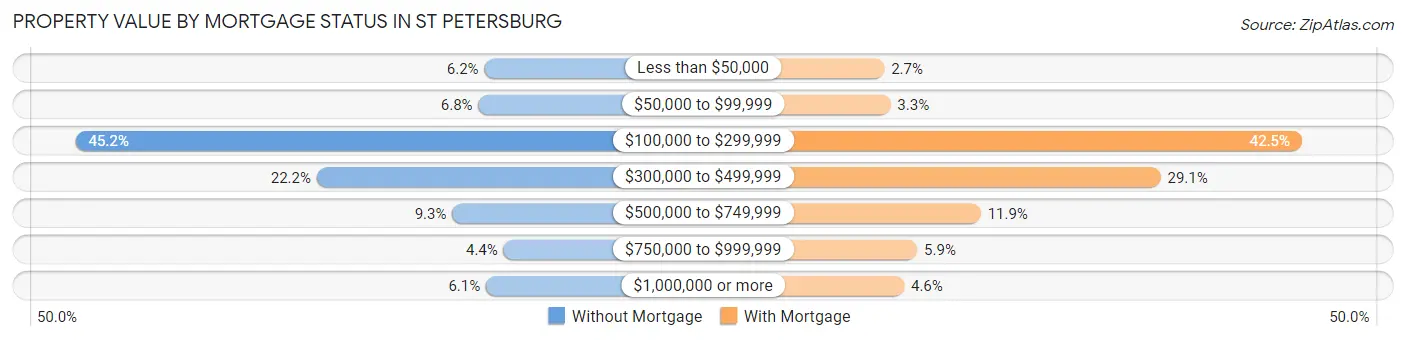 Property Value by Mortgage Status in St Petersburg