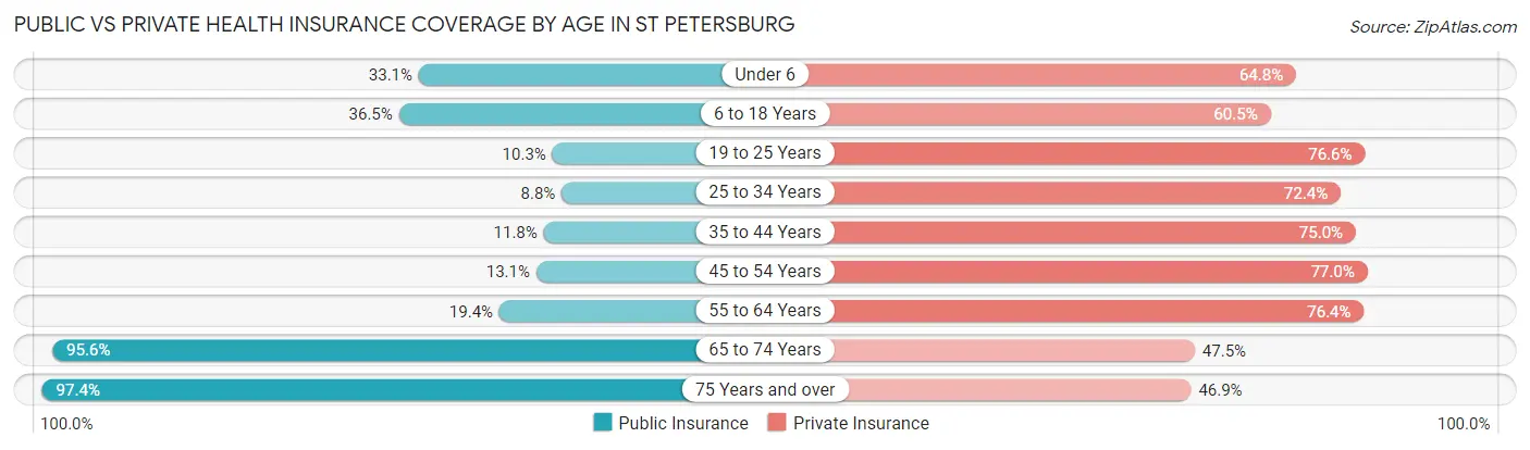 Public vs Private Health Insurance Coverage by Age in St Petersburg