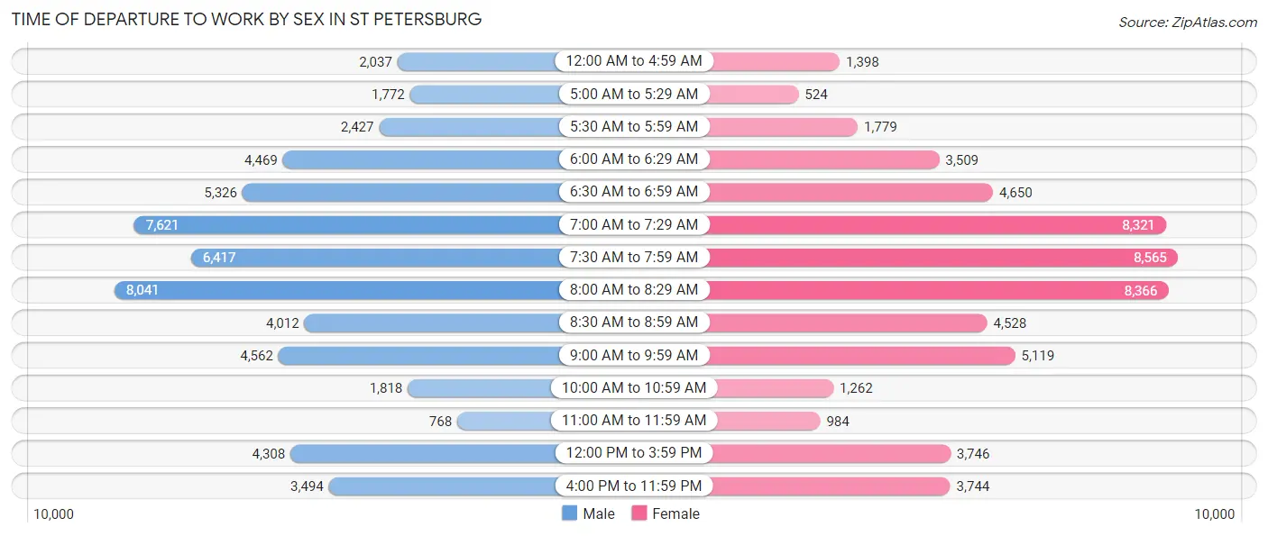 Time of Departure to Work by Sex in St Petersburg