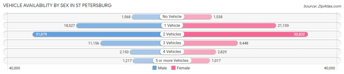 Vehicle Availability by Sex in St Petersburg