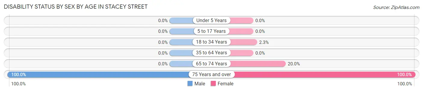 Disability Status by Sex by Age in Stacey Street