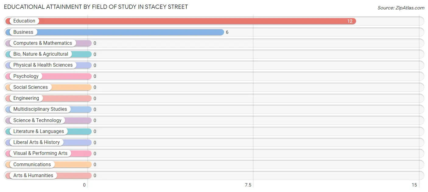 Educational Attainment by Field of Study in Stacey Street