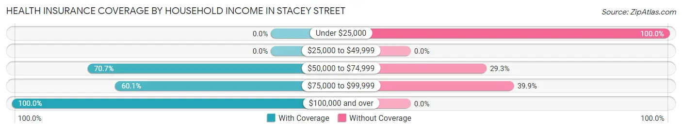 Health Insurance Coverage by Household Income in Stacey Street