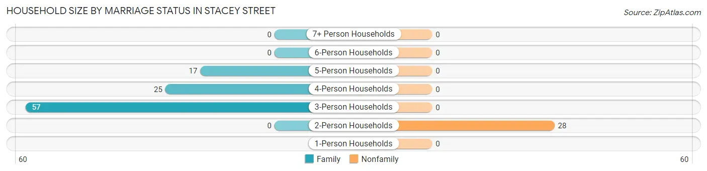 Household Size by Marriage Status in Stacey Street