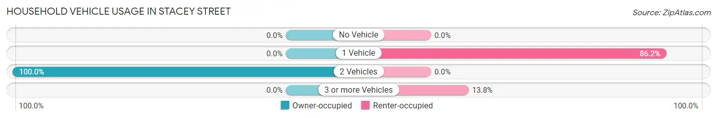 Household Vehicle Usage in Stacey Street