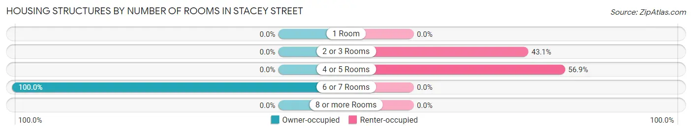 Housing Structures by Number of Rooms in Stacey Street