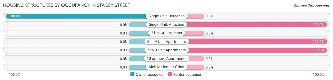 Housing Structures by Occupancy in Stacey Street