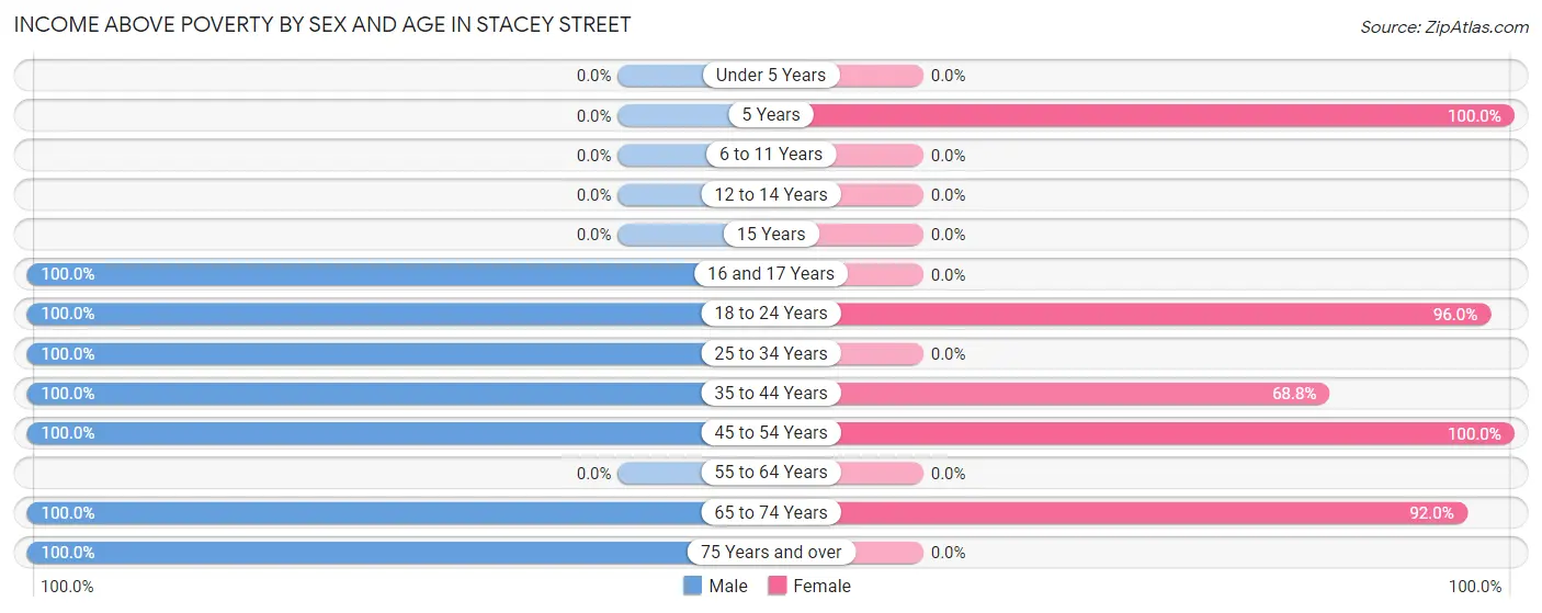 Income Above Poverty by Sex and Age in Stacey Street