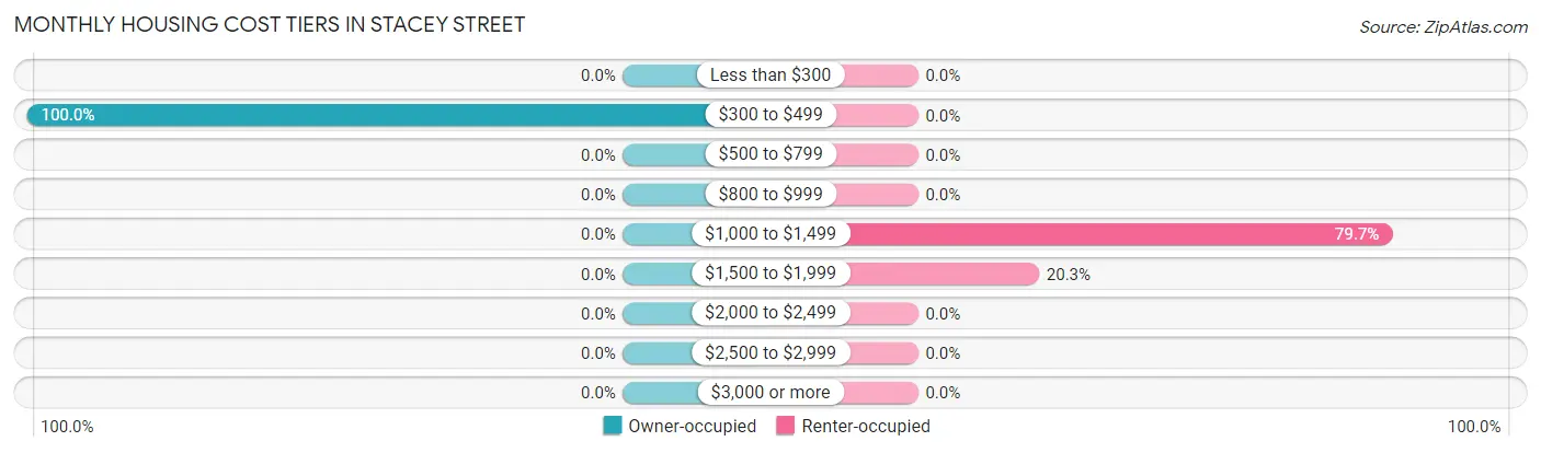 Monthly Housing Cost Tiers in Stacey Street