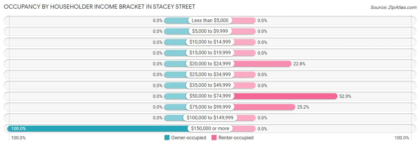 Occupancy by Householder Income Bracket in Stacey Street