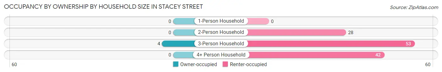 Occupancy by Ownership by Household Size in Stacey Street